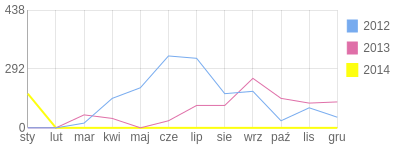 Wykres roczny blog rowerowy wegiel.bikestats.pl